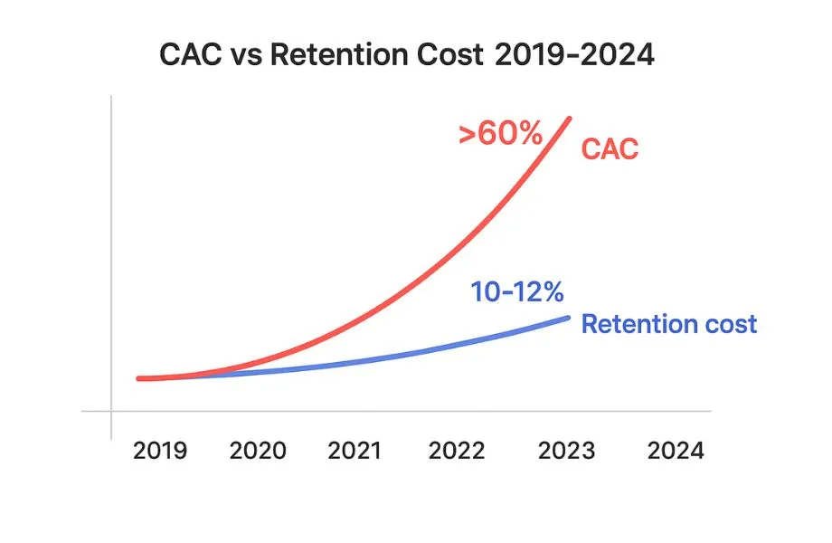 CAC vs retention cost 2019-2024